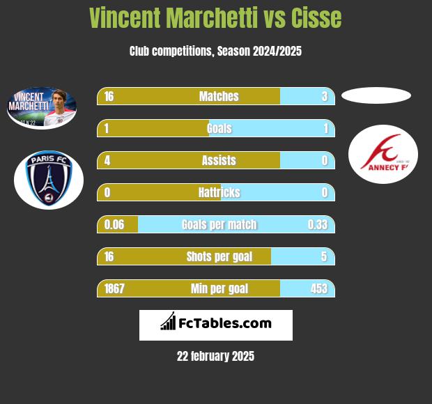 Vincent Marchetti vs Cisse h2h player stats