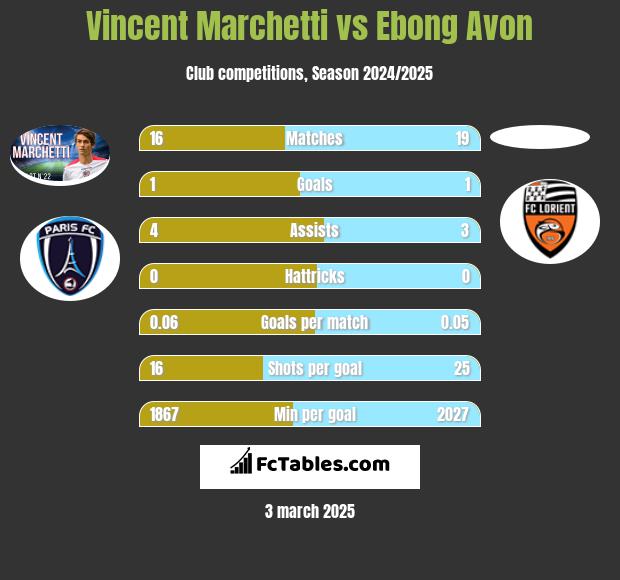 Vincent Marchetti vs Ebong Avon h2h player stats