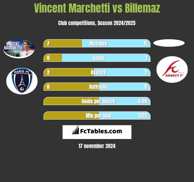 Vincent Marchetti vs Billemaz h2h player stats