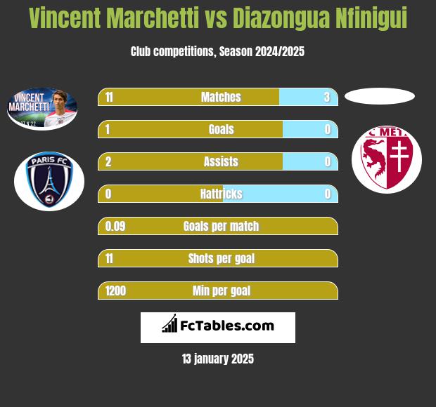 Vincent Marchetti vs Diazongua Nfinigui h2h player stats