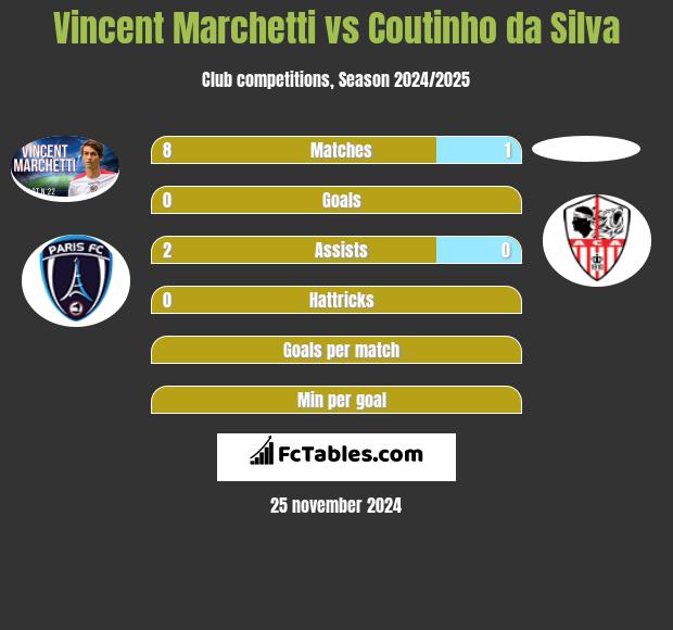 Vincent Marchetti vs Coutinho da Silva h2h player stats