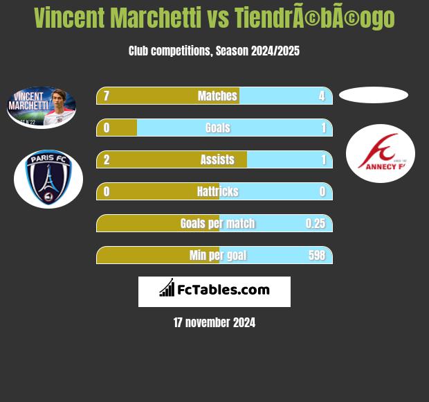 Vincent Marchetti vs TiendrÃ©bÃ©ogo h2h player stats