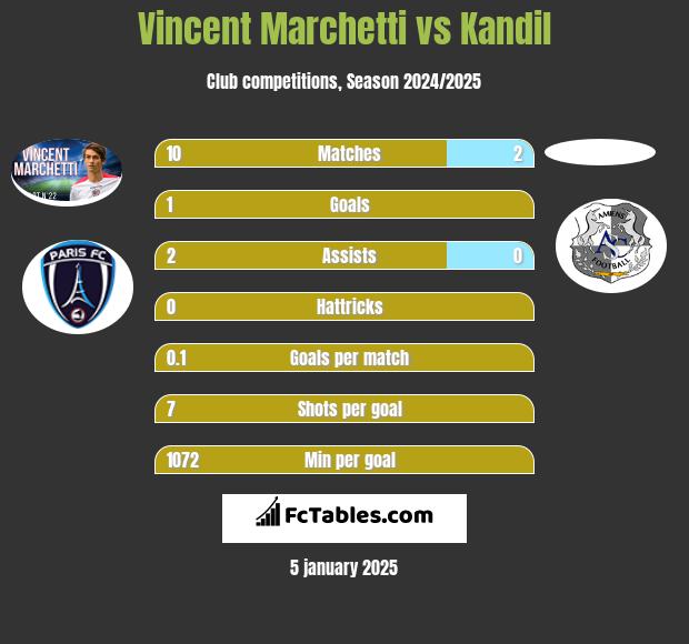 Vincent Marchetti vs Kandil h2h player stats