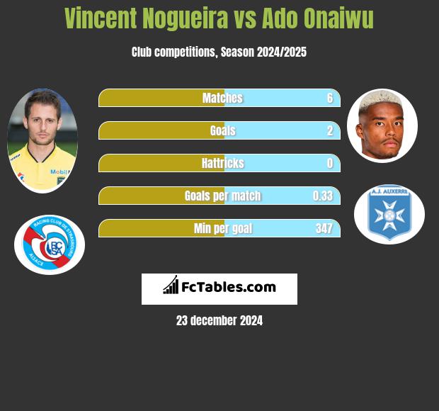 Vincent Nogueira vs Ado Onaiwu h2h player stats