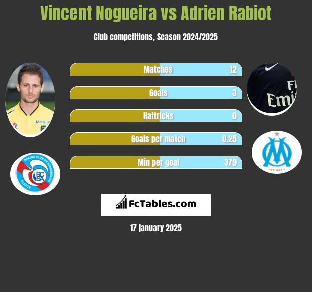 Vincent Nogueira vs Adrien Rabiot h2h player stats