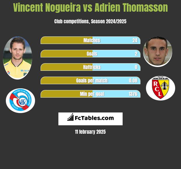 Vincent Nogueira vs Adrien Thomasson h2h player stats