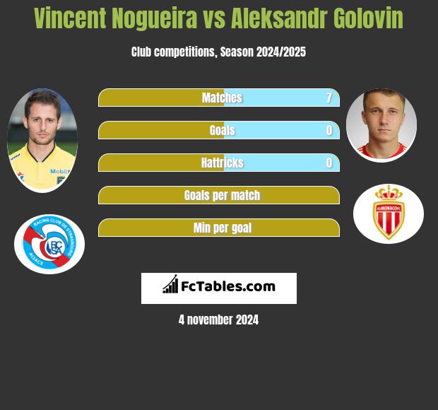 Vincent Nogueira vs Aleksandr Golovin h2h player stats