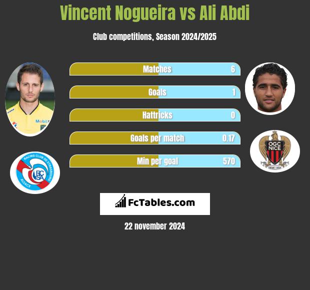 Vincent Nogueira vs Ali Abdi h2h player stats