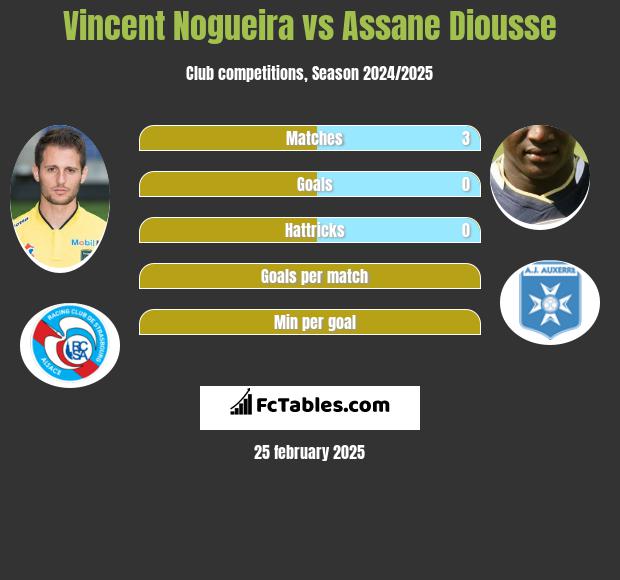 Vincent Nogueira vs Assane Diousse h2h player stats