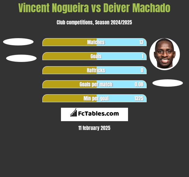 Vincent Nogueira vs Deiver Machado h2h player stats