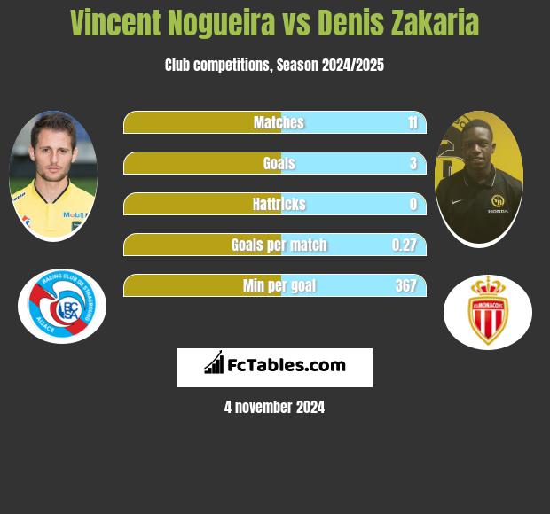 Vincent Nogueira vs Denis Zakaria h2h player stats