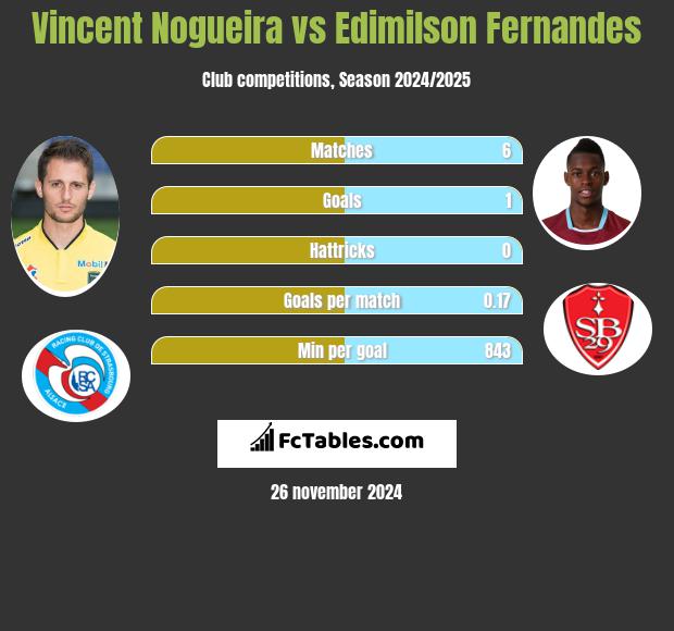 Vincent Nogueira vs Edimilson Fernandes h2h player stats