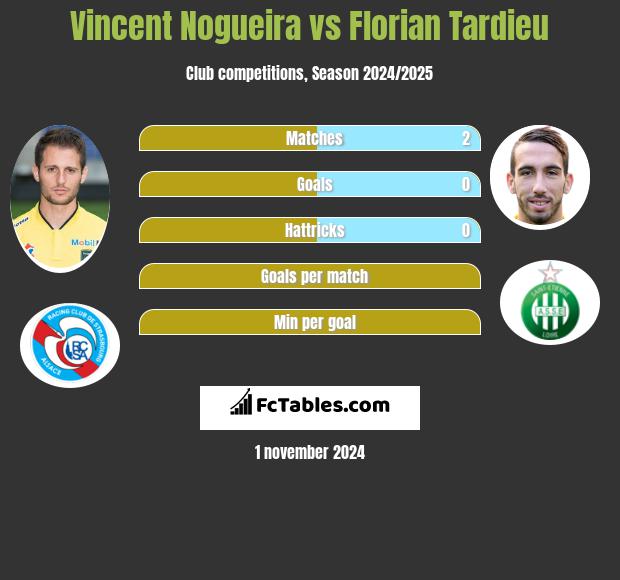 Vincent Nogueira vs Florian Tardieu h2h player stats