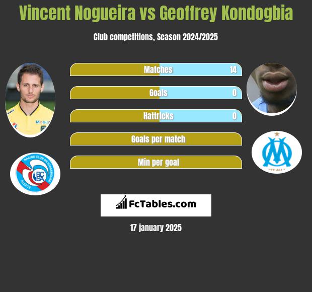 Vincent Nogueira vs Geoffrey Kondogbia h2h player stats