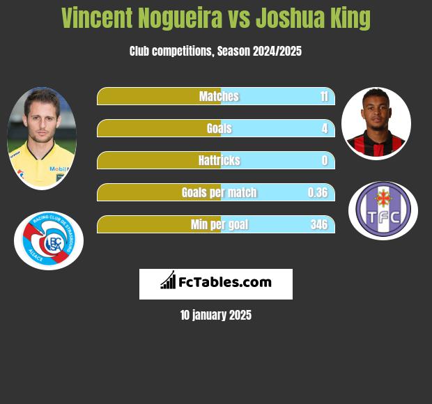 Vincent Nogueira vs Joshua King h2h player stats