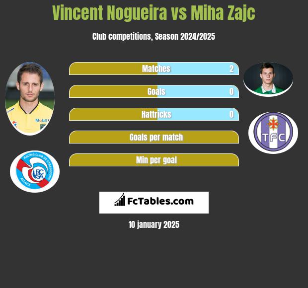 Vincent Nogueira vs Miha Zajc h2h player stats