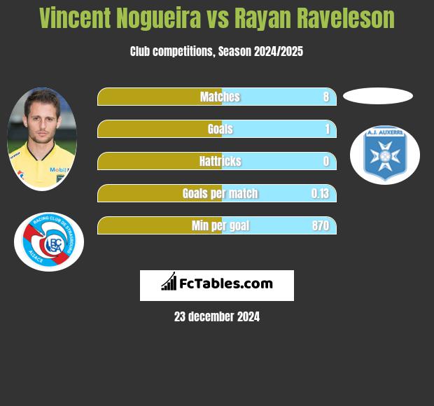 Vincent Nogueira vs Rayan Raveleson h2h player stats