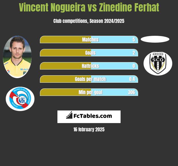 Vincent Nogueira vs Zinedine Ferhat h2h player stats