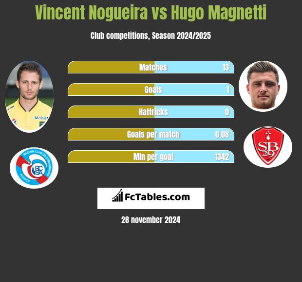 Vincent Nogueira vs Hugo Magnetti h2h player stats