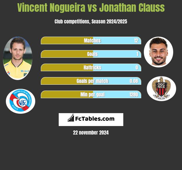 Vincent Nogueira vs Jonathan Clauss h2h player stats