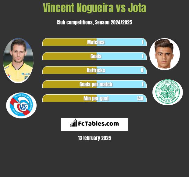 Vincent Nogueira vs Jota h2h player stats