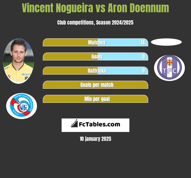 Vincent Nogueira vs Aron Doennum h2h player stats