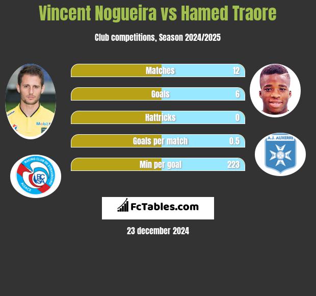 Vincent Nogueira vs Hamed Traore h2h player stats