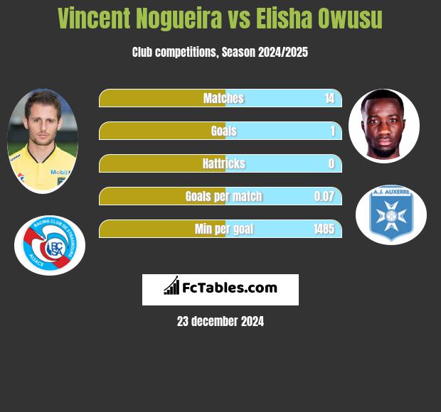 Vincent Nogueira vs Elisha Owusu h2h player stats