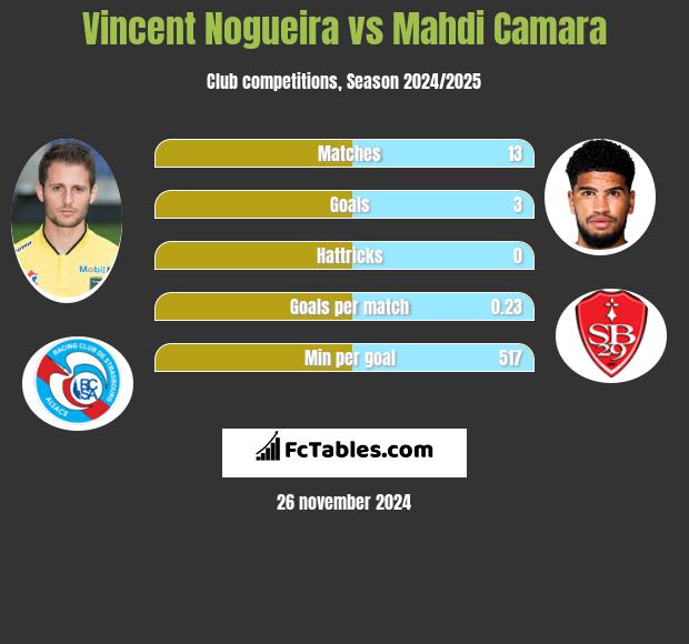 Vincent Nogueira vs Mahdi Camara h2h player stats