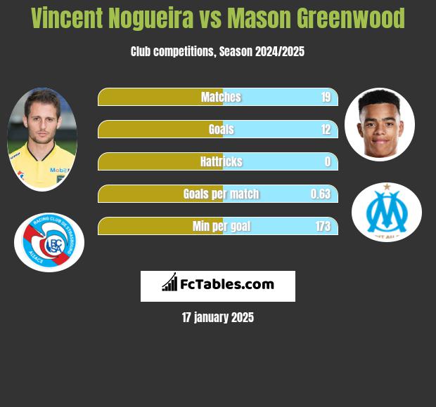 Vincent Nogueira vs Mason Greenwood h2h player stats