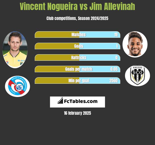 Vincent Nogueira vs Jim Allevinah h2h player stats