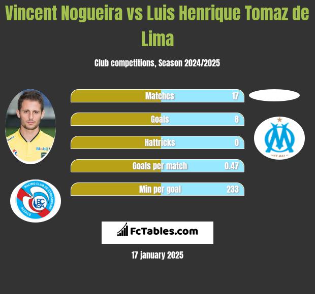 Vincent Nogueira vs Luis Henrique Tomaz de Lima h2h player stats