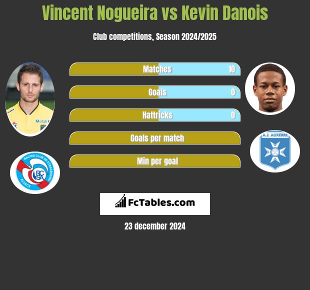 Vincent Nogueira vs Kevin Danois h2h player stats