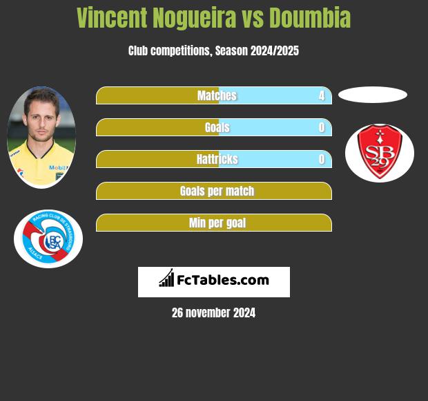 Vincent Nogueira vs Doumbia h2h player stats