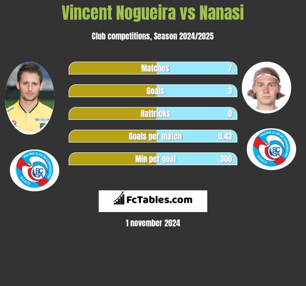 Vincent Nogueira vs Nanasi h2h player stats