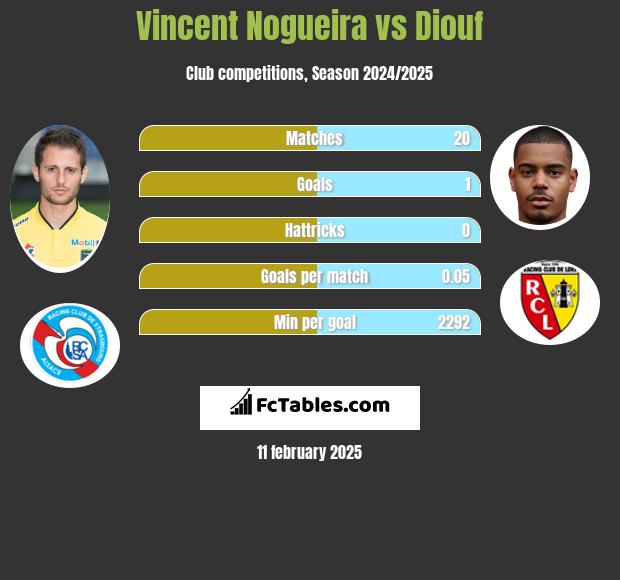 Vincent Nogueira vs Diouf h2h player stats