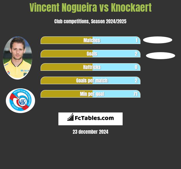 Vincent Nogueira vs Knockaert h2h player stats