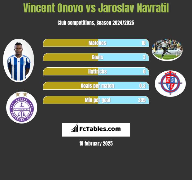 Vincent Onovo vs Jaroslav Navratil h2h player stats