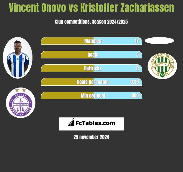 Vincent Onovo vs Kristoffer Zachariassen h2h player stats