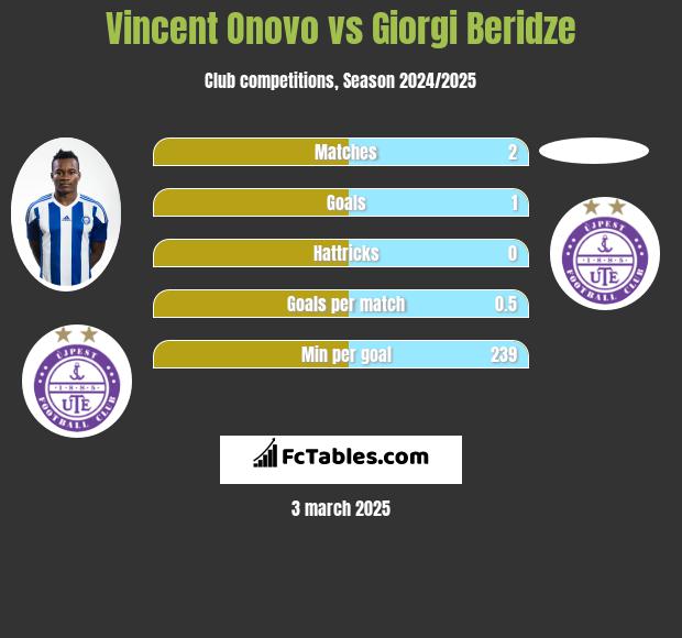 Vincent Onovo vs Giorgi Beridze h2h player stats