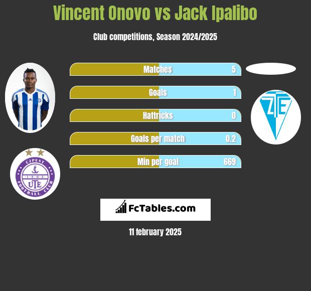 Vincent Onovo vs Jack Ipalibo h2h player stats