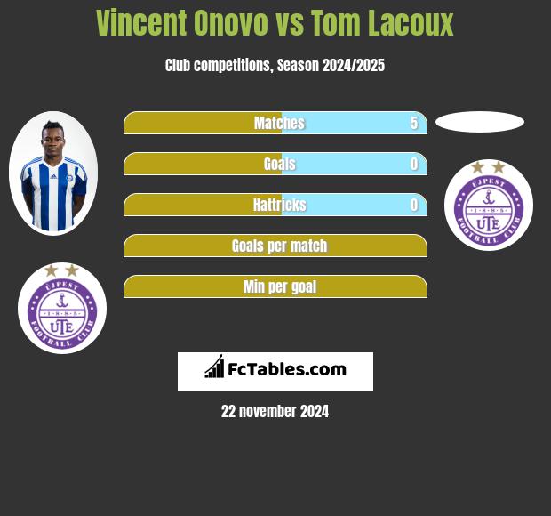 Vincent Onovo vs Tom Lacoux h2h player stats