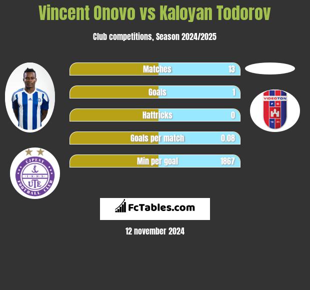 Vincent Onovo vs Kaloyan Todorov h2h player stats