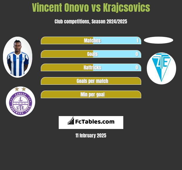 Vincent Onovo vs Krajcsovics h2h player stats