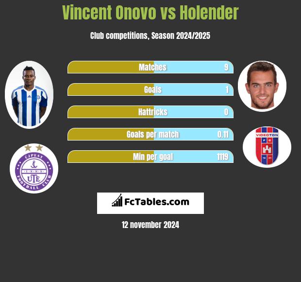 Vincent Onovo vs Holender h2h player stats