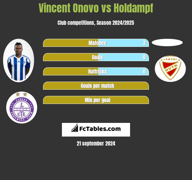 Vincent Onovo vs Holdampf h2h player stats