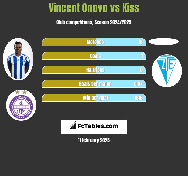 Vincent Onovo vs Kiss h2h player stats