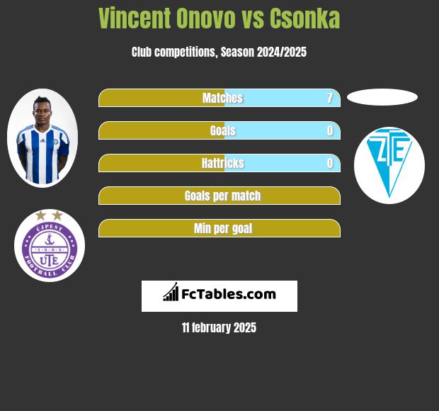 Vincent Onovo vs Csonka h2h player stats