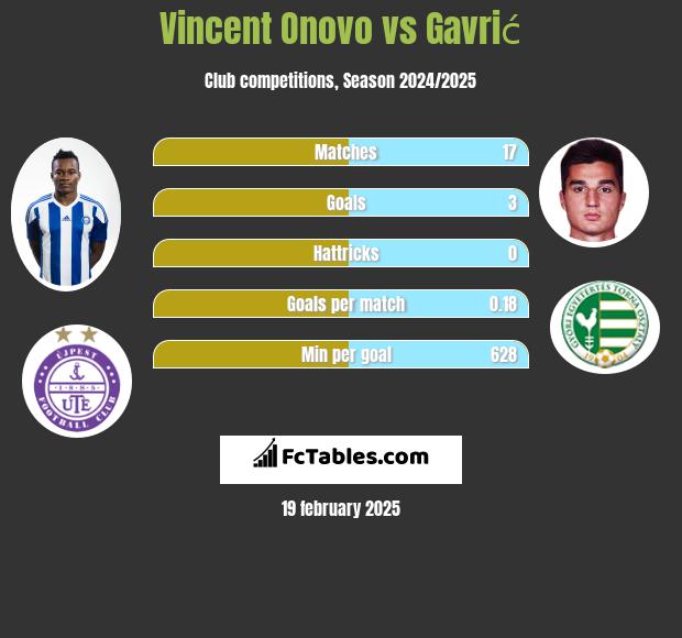 Vincent Onovo vs Gavrić h2h player stats