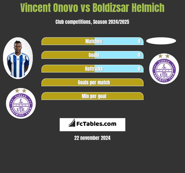 Vincent Onovo vs Boldizsar Helmich h2h player stats